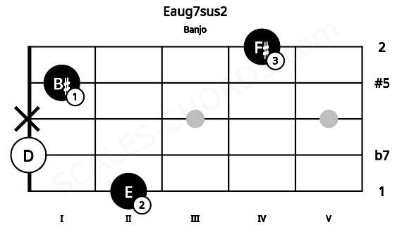 Fretboard image for the Eaug7sus2 chord on banjo frets: 2 0 x 1 4
