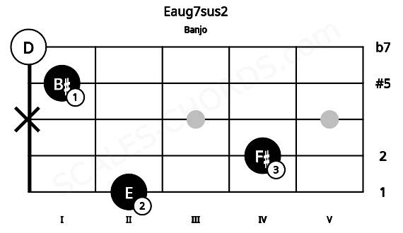 Fretboard image for the Eaug7sus2 chord on banjo frets: 2 4 x 1 0