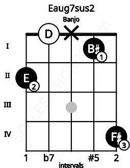 Fretboard image for the Eaug7sus2 chord on banjo frets: 2 0 x 1 4