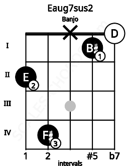 Fretboard image for the Eaug7sus2 chord on banjo frets: 2 4 x 1 0