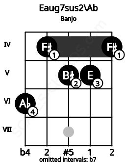 Fretboard image for the Eaug7sus2\Ab chord on banjo frets: 6 4 5 5 4