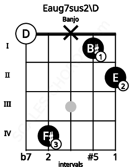 Fretboard image for the Eaug7sus2\D chord on banjo frets: 0 4 x 1 2