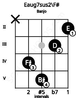 Fretboard image for the Eaug7sus2\F# chord on banjo frets: x 4 5 3 2