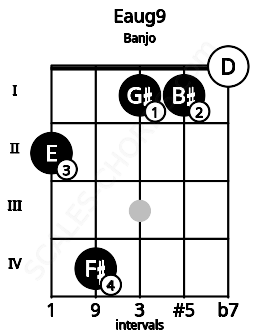Fretboard image for the Eaug9 chord on banjo frets: 2 4 1 1 0