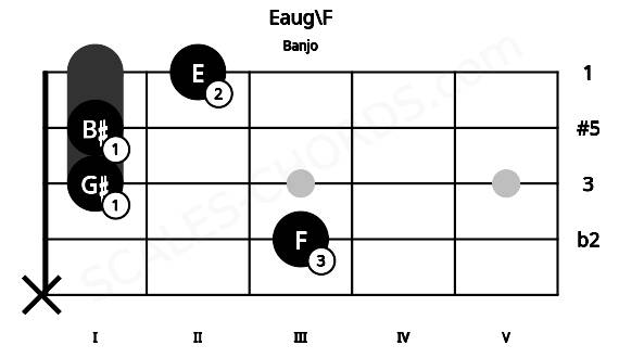 Fretboard image for the Eaug\F chord on banjo frets: x 3 1 1 2