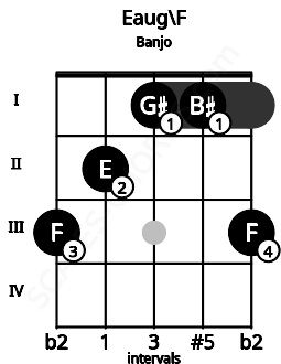 Fretboard image for the Eaug\F chord on banjo frets: 3 2 1 1 3