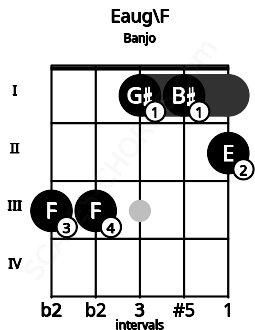 Fretboard image for the Eaug\F chord on banjo frets: 3 3 1 1 2