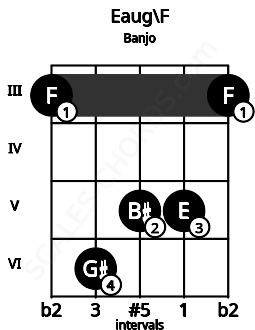 Fretboard image for the Eaug\F chord on banjo frets: 3 6 5 5 3