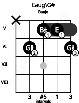 Fretboard image for the Eaug\G# chord on banjo frets: x 6 5 5 6