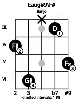 Fretboard image for the Eaug#9\F# chord on banjo frets: 4 6 x 3 5