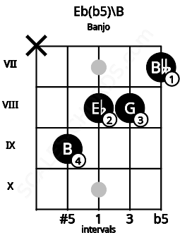 Fretboard image for the Eb(b5)\B chord on banjo frets: x 9 8 8 7