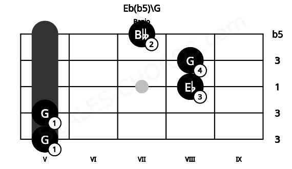 Fretboard image for the Eb(b5)\G chord on banjo frets: 5 5 8 8 7