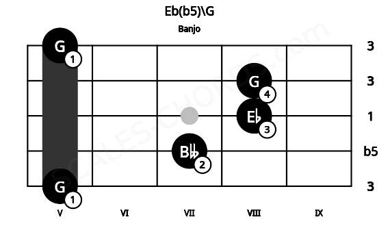 Fretboard image for the Eb(b5)\G chord on banjo frets: 5 7 8 8 5