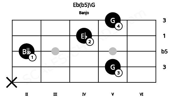 Fretboard image for the Eb(b5)\G chord on banjo frets: x 5 2 4 5