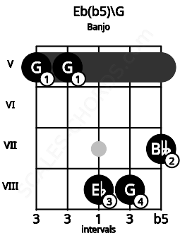 Fretboard image for the Eb(b5)\G chord on banjo frets: 5 5 8 8 7