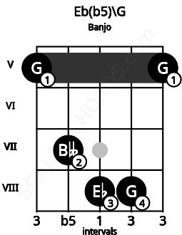 Fretboard image for the Eb(b5)\G chord on banjo frets: 5 7 8 8 5