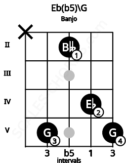 Fretboard image for the Eb(b5)\G chord on banjo frets: x 5 2 4 5