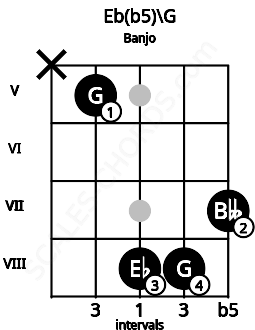 Fretboard image for the Eb(b5)\G chord on banjo frets: x 5 8 8 7