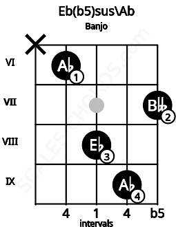 Fretboard image for the Eb(b5)sus\Ab chord on banjo frets: x 6 8 9 7