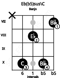 Fretboard image for the Eb(b5)sus\C chord on banjo frets: x 10 8 10 7