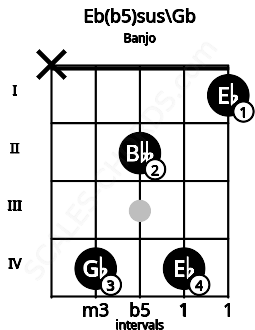 Fretboard image for the Eb(b5)sus\Gb chord on banjo frets: x 4 2 4 1