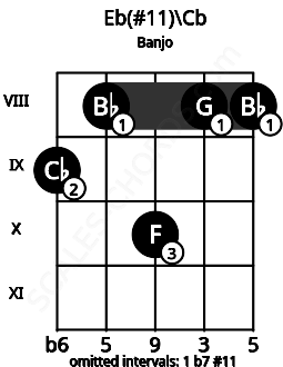 Fretboard image for the Eb(#11)\Cb chord on banjo frets: 9 8 10 8 8