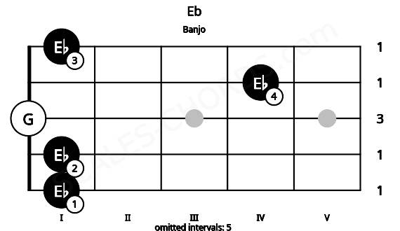 Fretboard image for the Eb chord on banjo frets: 1 1 0 4 1