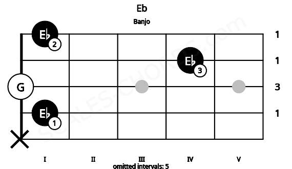 Fretboard image for the Eb chord on banjo frets: x 1 0 4 1