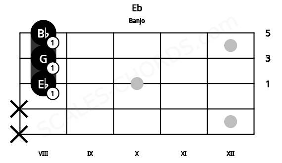 Fretboard image for the Eb chord on banjo frets: x x 8 8 8