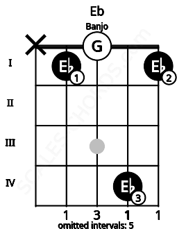 Fretboard image for the Eb chord on banjo frets: x 1 0 4 1