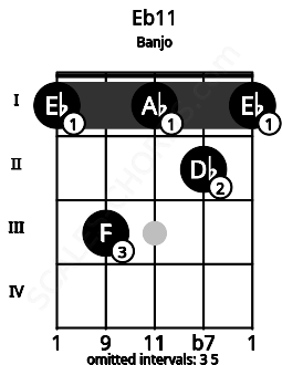 Fretboard image for the Eb11 chord on banjo frets: 1 3 1 2 1