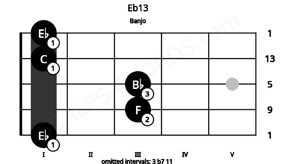 Fretboard image for the Eb13 chord on banjo frets: 1 3 3 1 1