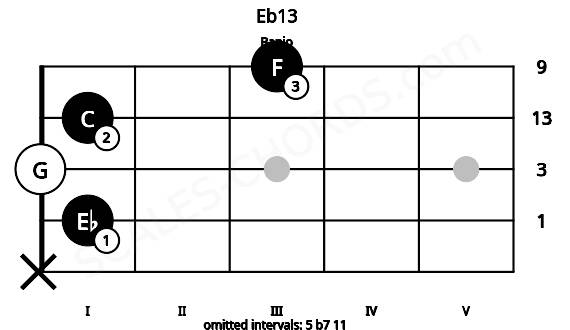 Fretboard image for the Eb13 chord on banjo frets: x 1 0 1 3