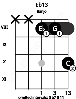 Fretboard image for the Eb13 chord on banjo frets: x x 8 8 10