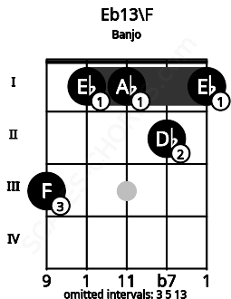 Fretboard image for the Eb13\F chord on banjo frets: 3 1 1 2 1