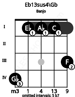 Fretboard image for the Eb13sus4\Gb chord on banjo frets: 4 1 1 1 3