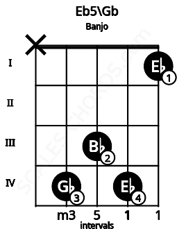 Fretboard image for the Eb5\Gb chord on banjo frets: x 4 3 4 1