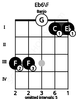 Fretboard image for the Eb6\F chord on banjo frets: 3 3 0 1 1