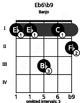 Fretboard image for the Eb6/b9 chord on banjo frets: 1 1 3 1 2