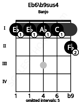 Fretboard image for the Eb6/b9sus4 chord on banjo frets: 1 1 1 1 2