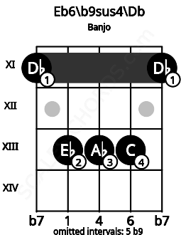 Fretboard image for the Eb6/b9sus4\Db chord on banjo frets: 11 13 13 13 11