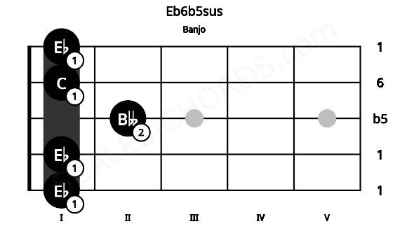Fretboard image for the Eb6b5sus chord on banjo frets: 1 1 2 1 1