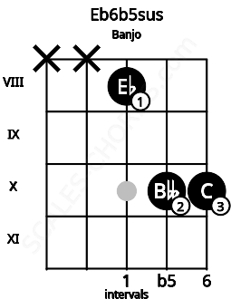 Fretboard image for the Eb6b5sus chord on banjo frets: x x 8 10 10