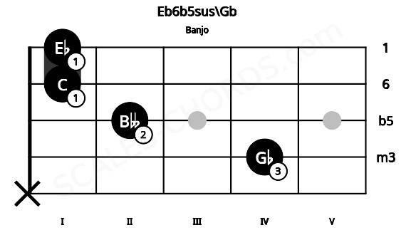 Fretboard image for the Eb6b5sus\Gb chord on banjo frets: x 4 2 1 1