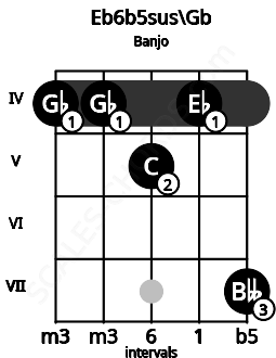 Fretboard image for the Eb6b5sus\Gb chord on banjo frets: 4 4 5 4 7