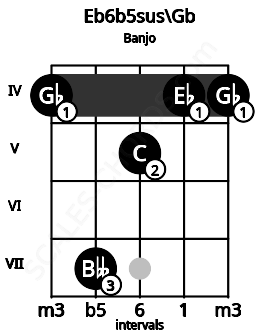 Fretboard image for the Eb6b5sus\Gb chord on banjo frets: 4 7 5 4 4