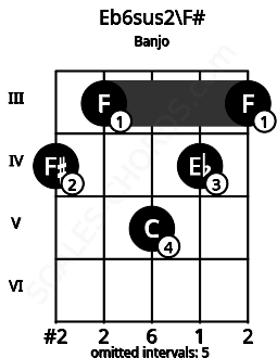 Fretboard image for the Eb6sus2\F# chord on banjo frets: 4 3 5 4 3