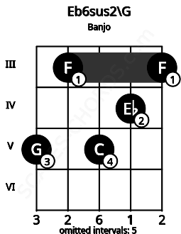 Fretboard image for the Eb6sus2\G chord on banjo frets: 5 3 5 4 3