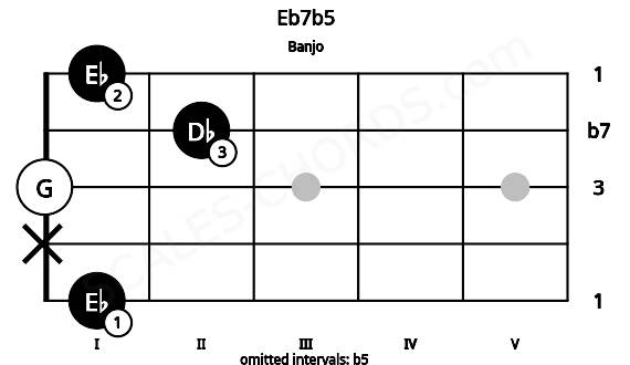 Fretboard image for the Eb7b5 chord on banjo frets: 1 x 0 2 1
