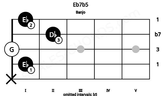 Fretboard image for the Eb7b5 chord on banjo frets: x 1 0 2 1